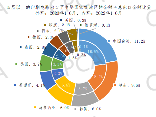 2023上半年中国印制电路板进出口情况